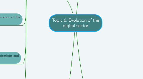 Mind Map: Topic 6: Evolution of the digital sector