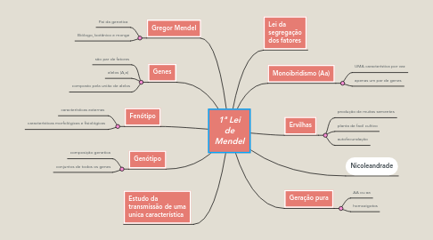 Mind Map: 1ª Lei de Mendel