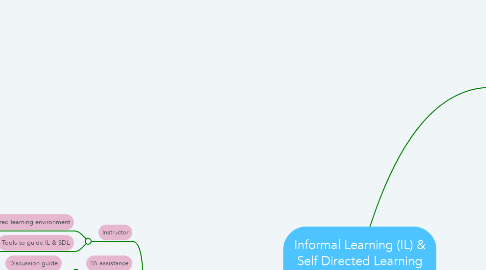 Mind Map: Informal Learning (IL) & Self Directed Learning (SDL)