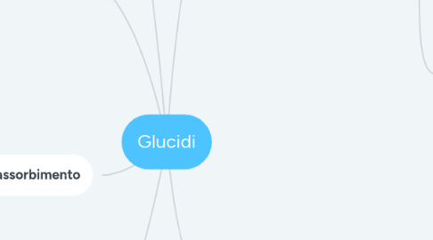 Mind Map: Glucidi