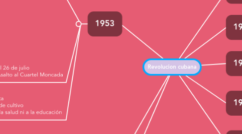 Mind Map: Revolucion cubana