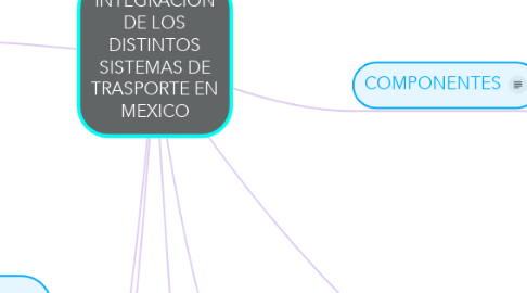 Mind Map: INTEGRACION DE LOS DISTINTOS SISTEMAS DE TRASPORTE EN MEXICO