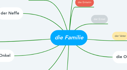 Mind Map: die Familie