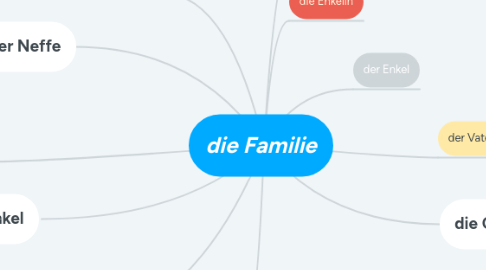 Mind Map: die Familie