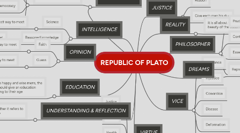 Mind Map: REPUBLIC OF PLATO