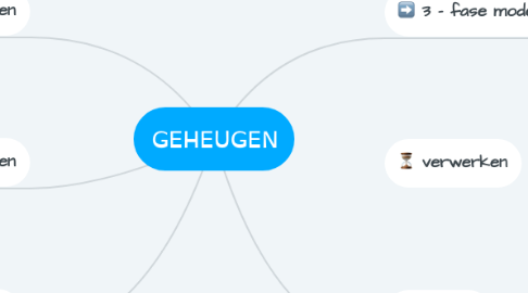 Mind Map: GEHEUGEN