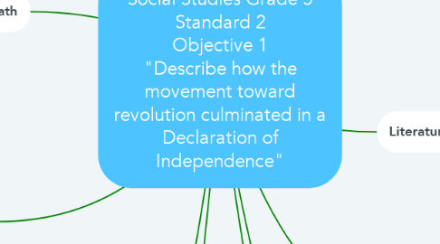 Mind Map: Social Studies Grade 5 Standard 2 Objective 1 "Describe how the movement toward revolution culminated in a Declaration of Independence"