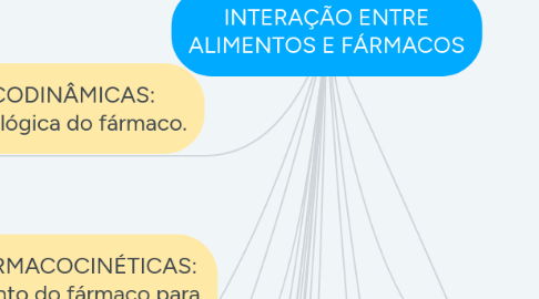 Mind Map: INTERAÇÃO ENTRE ALIMENTOS E FÁRMACOS