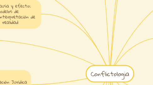 Mind Map: Conflictologia