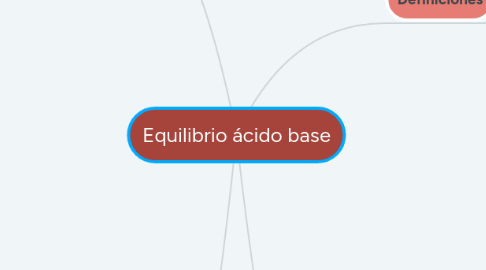 Mind Map: Equilibrio ácido base