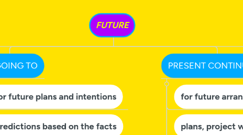 Mind Map: FUTURE