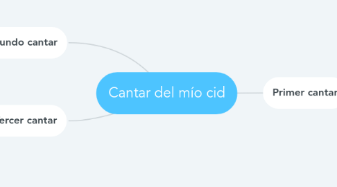 Mind Map: Cantar del mío cid