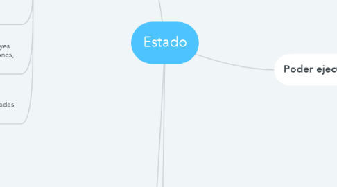 Mind Map: Estado