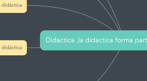 Mind Map: Didactica ,la didactica forma parte de la pedagogia