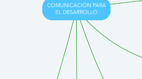 Mind Map: COMUNICACIÓN PARA EL DESARROLLO