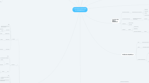 Mind Map: COMUNICACIÓN PARA EL DESARROLLO