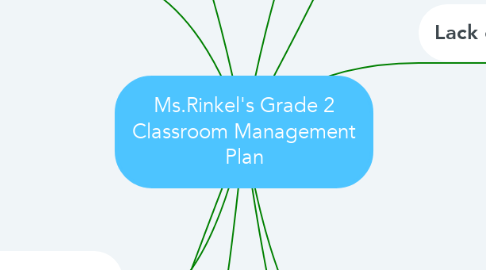 Mind Map: Ms.Rinkel's Grade 2 Classroom Management Plan