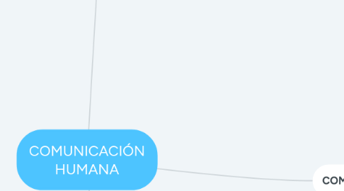 Mind Map: COMUNICACIÓN HUMANA