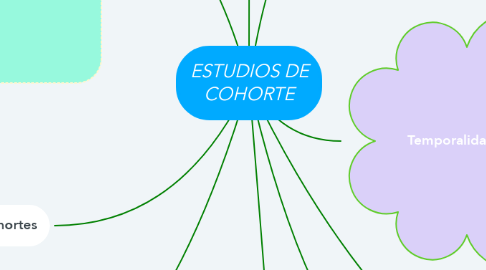 Mind Map: ESTUDIOS DE COHORTE