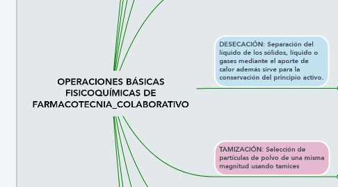 Mind Map: OPERACIONES BÁSICAS FISICOQUÍMICAS DE FARMACOTECNIA_COLABORATIVO