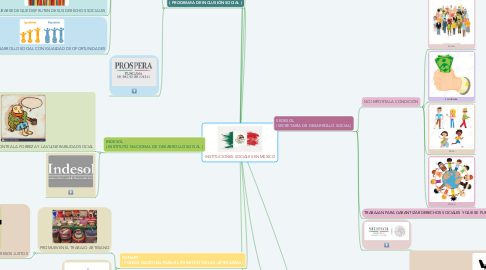 Mind Map: INSTITUCIONES SOCIALES EN MEXICO
