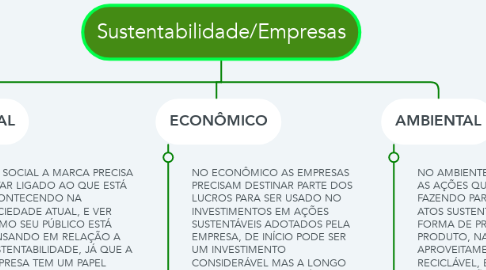 Mind Map: Sustentabilidade/Empresas