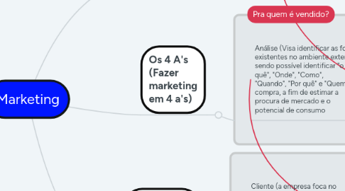 Mind Map: Marketing