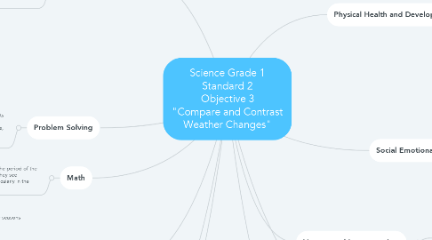 Mind Map: Science Grade 1 Standard 2 Objective 3 "Compare and Contrast Weather Changes"