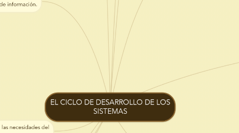 Mind Map: EL CICLO DE DESARROLLO DE LOS SISTEMAS