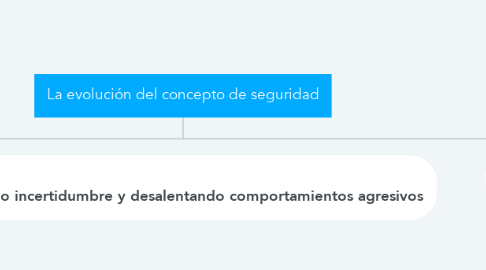 Mind Map: La evolución del concepto de seguridad