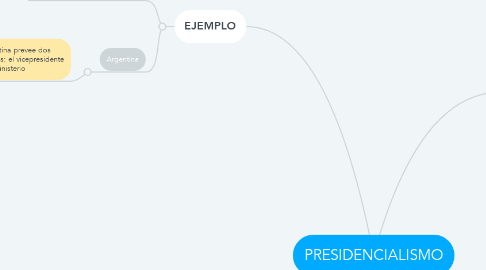 Mind Map: PRESIDENCIALISMO