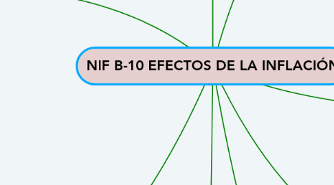 Mind Map: NIF B-10 EFECTOS DE LA INFLACIÓN