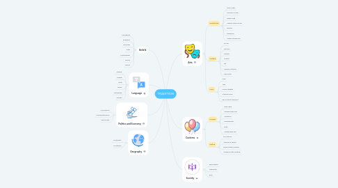 Mind Map: TRADITION