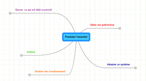 Mind Map: Possédez l'essentiel