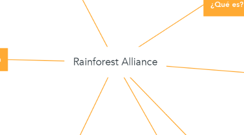 Mind Map: Rainforest Alliance