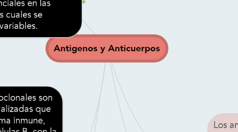 Mind Map: Antigenos y Anticuerpos