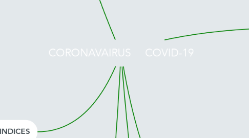 Mind Map: CORONAVAIRUS     COVID-19