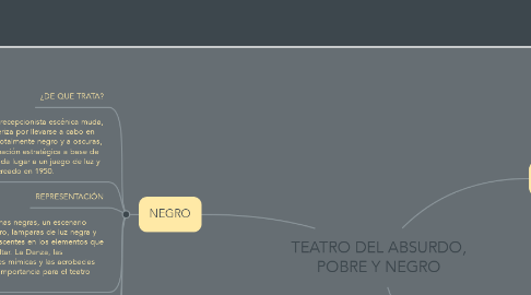 Mind Map: TEATRO DEL ABSURDO, POBRE Y NEGRO