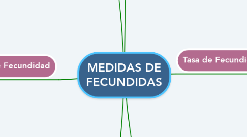 Mind Map: MEDIDAS DE FECUNDIDAS