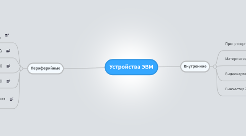 Mind Map: Устройства ЭВМ