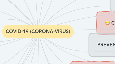 Mind Map: COVID-19 (CORONA-VIRUS)