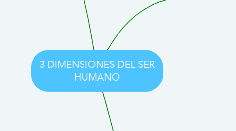 Mind Map: 3 DIMENSIONES DEL SER HUMANO
