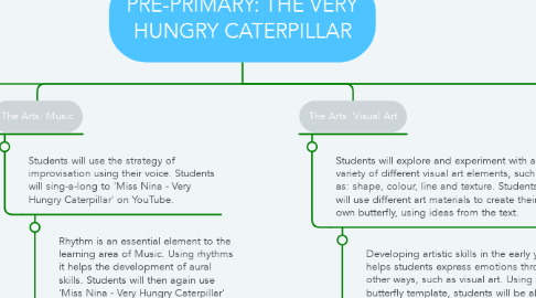 Mind Map: PRE-PRIMARY: THE VERY HUNGRY CATERPILLAR