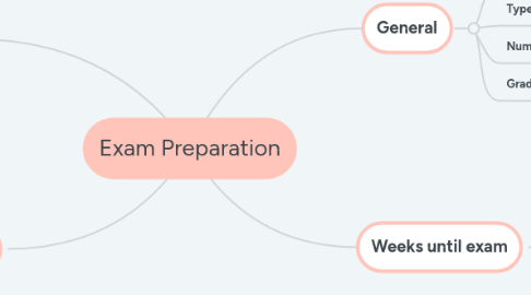 Mind Map: Exam Preparation