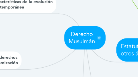 Mind Map: Derecho Musulmán