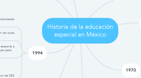Mind Map: Historia de la educación especial en México