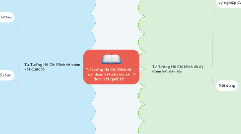 Mind Map: Tư tưởng Hồ Chí Minh về đại đoàn kết dân tộc và đoàn kết quốc tế