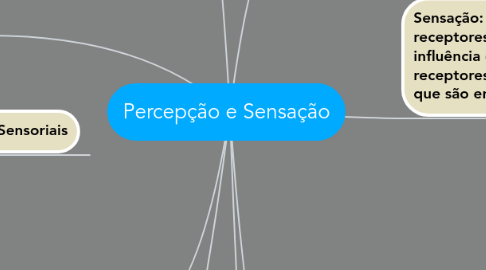 Mind Map: Percepção e Sensação