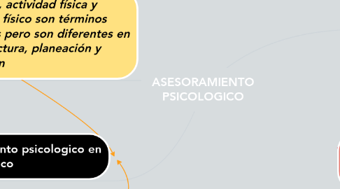 Mind Map: ASESORAMIENTO PSICOLOGICO