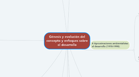 Mind Map: Génesis y evolución del concepto y enfoques sobre el desarrollo